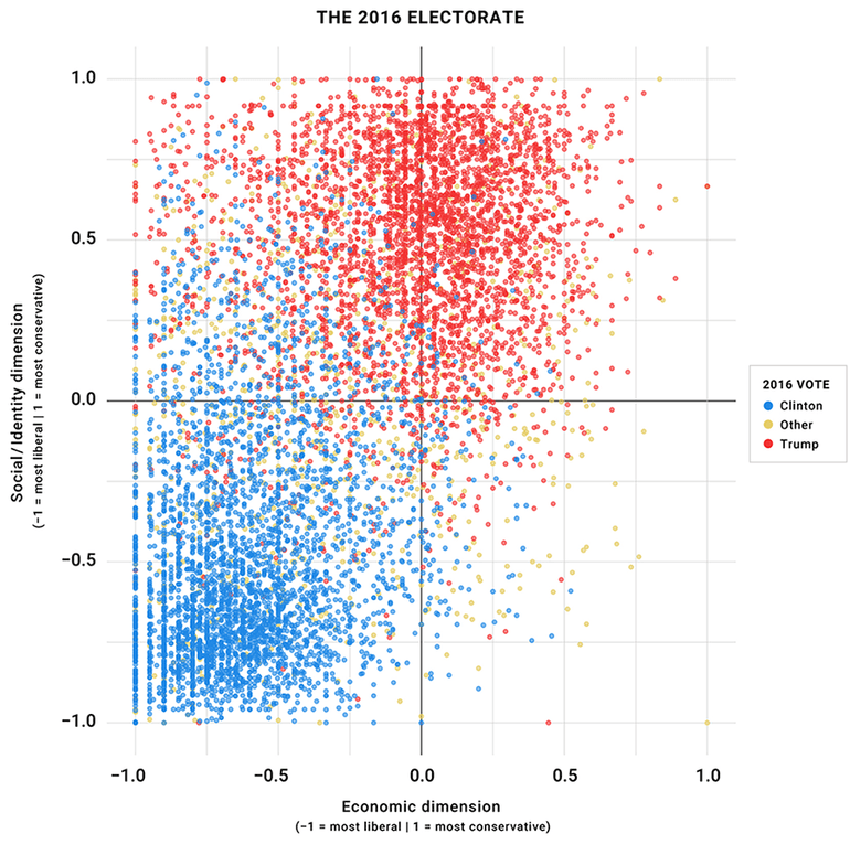 Graph showing swing voters from the Voter Study Group's post-2016 report
