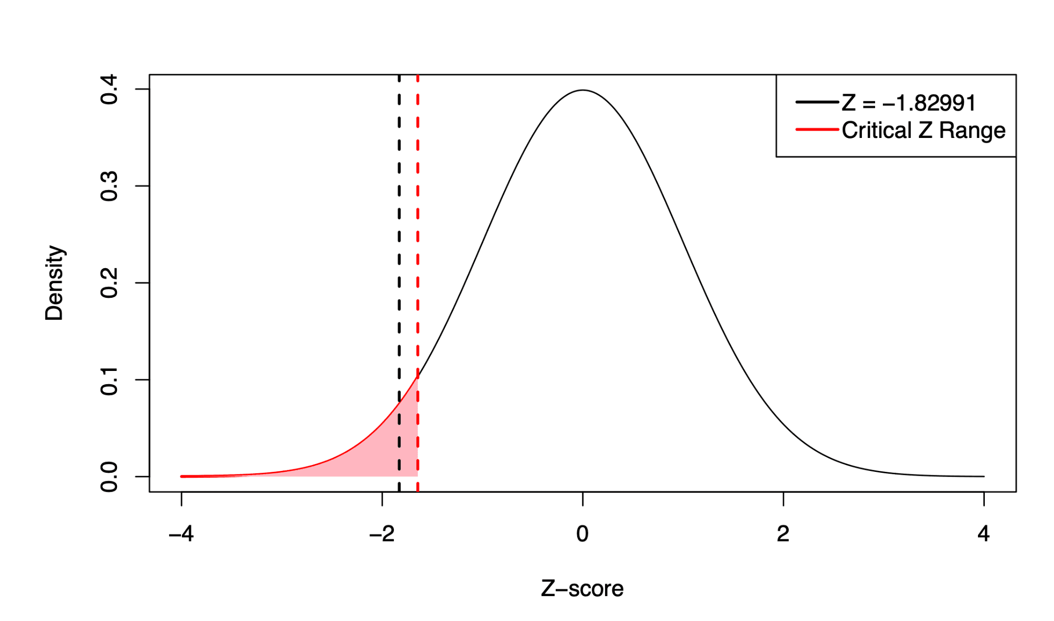 Z-score significance test output