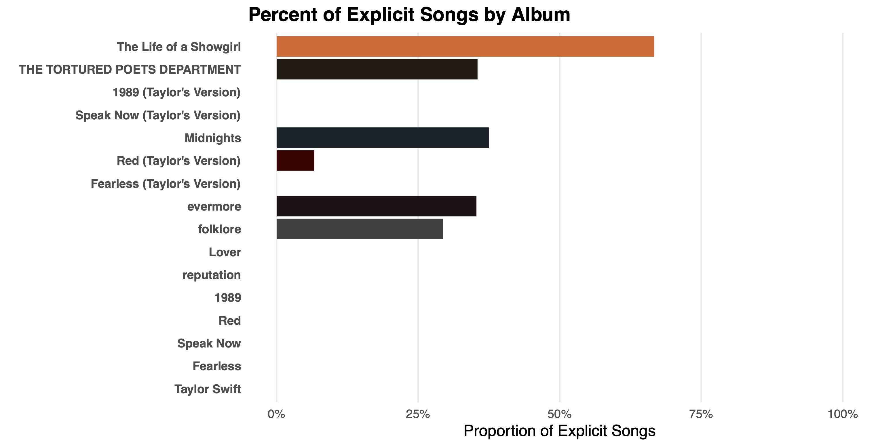 Explicit Track Proportion by Album