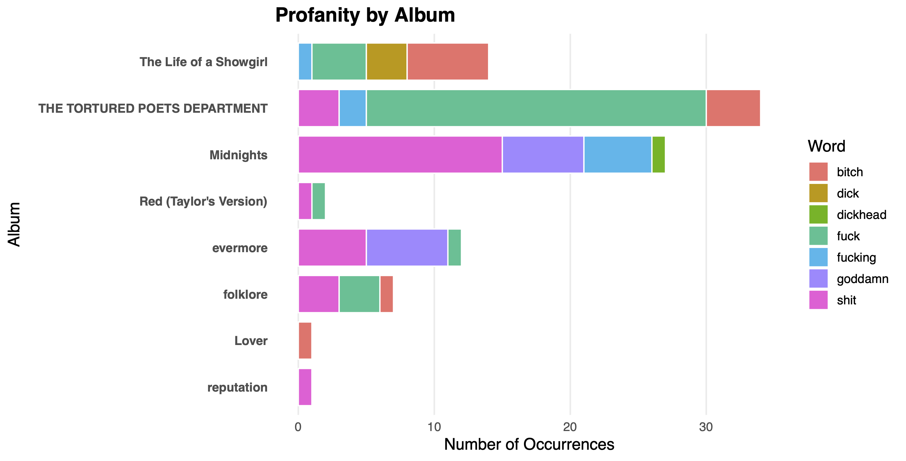 Swear Words by Album